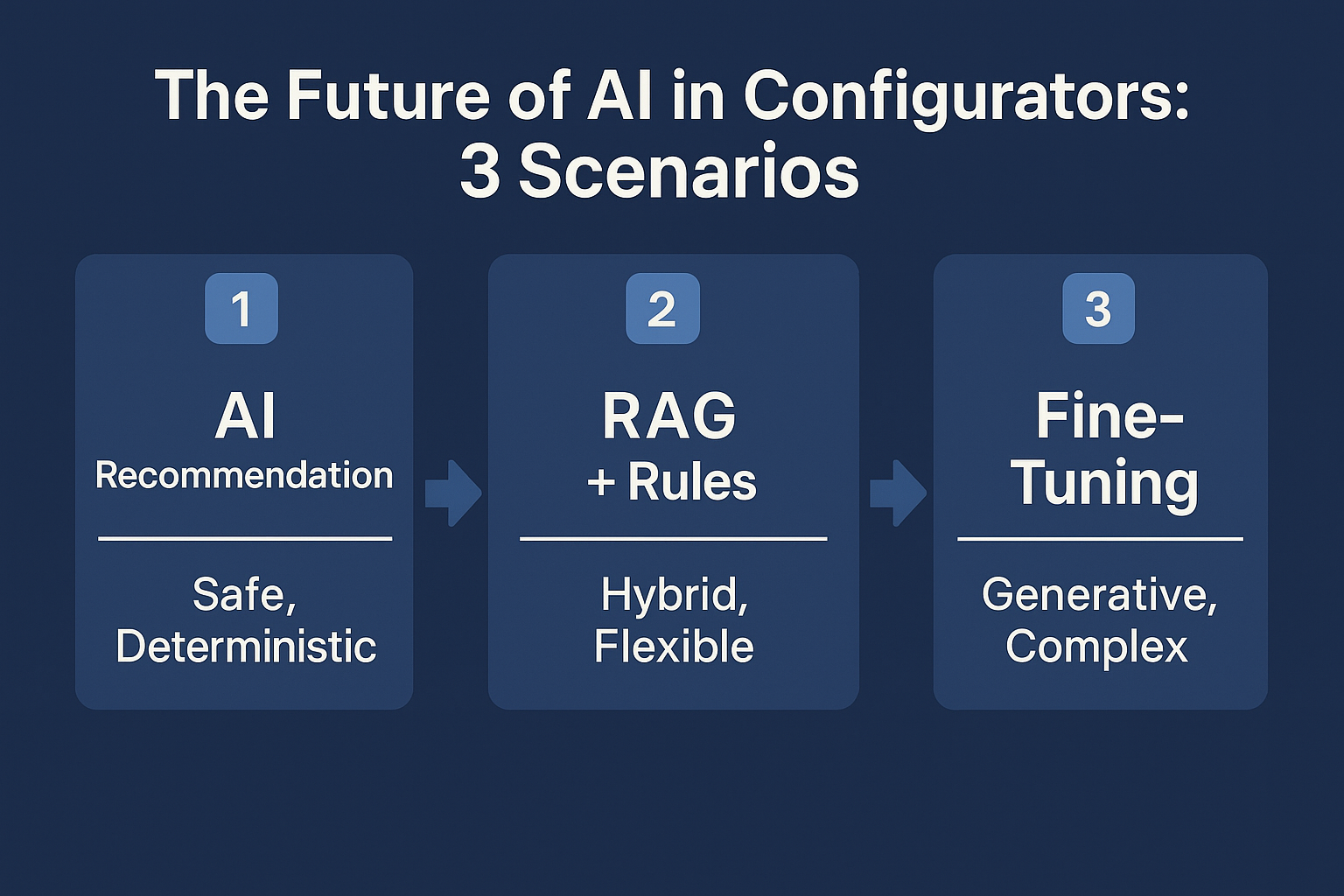 Wie KI die Zukunft der 3D-Konfiguratoren verändert – Drei Szenarien aus der Praxis